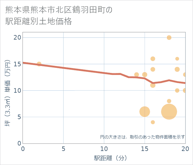 熊本県熊本市北区鶴羽田町の徒歩距離別の土地坪単価
