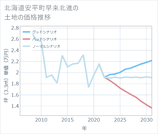北海道安平町早来北進の土地価格推移