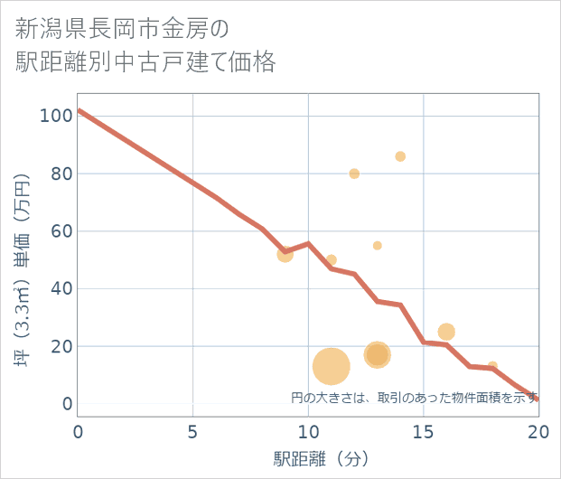 新潟県長岡市金房の徒歩距離別の中古戸建て坪単価