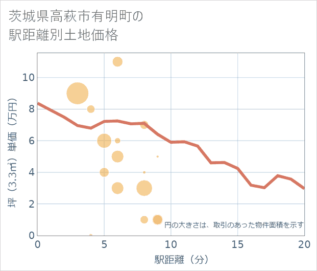 茨城県高萩市有明町の徒歩距離別の土地坪単価