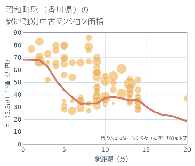 昭和町駅(香川県)の徒歩距離別の中古マンション坪単価