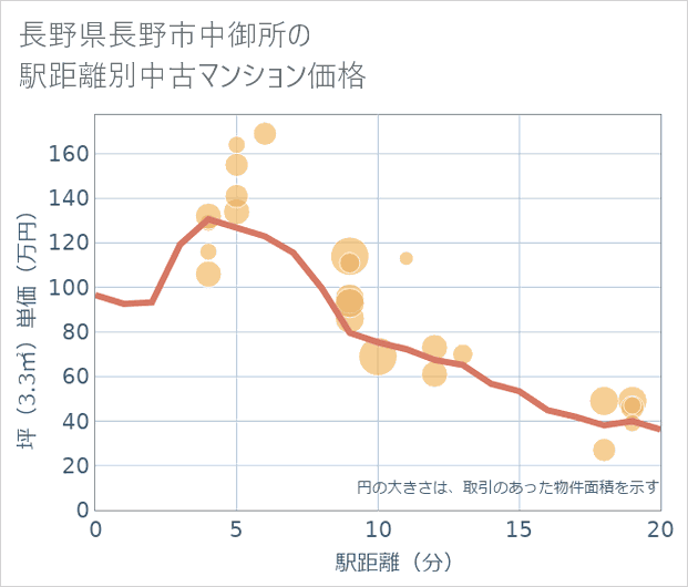 長野県長野市中御所の徒歩距離別の中古マンション坪単価