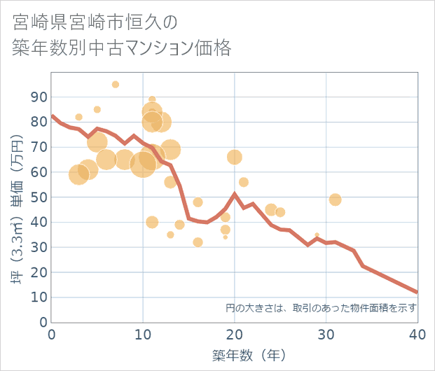 宮崎県宮崎市恒久の築年数別の中古マンション坪単価