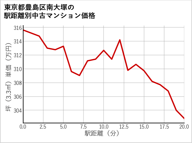 東京都豊島区南大塚の徒歩距離別の中古マンション坪単価