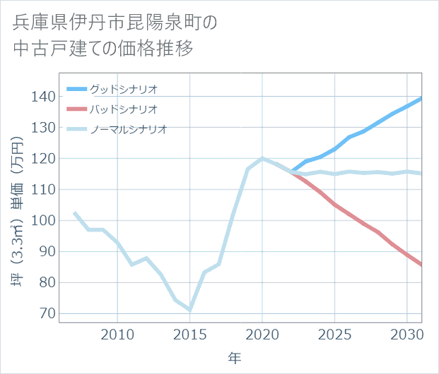 兵庫県伊丹市昆陽泉町の中古戸建て価格推移
