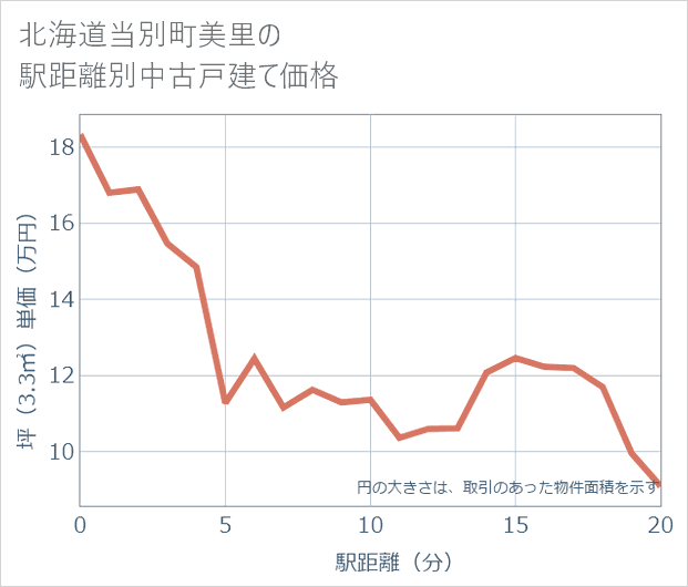 北海道当別町美里の徒歩距離別の中古戸建て坪単価