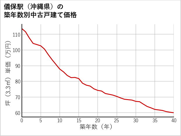 儀保駅（沖縄県）の築年数別の中古戸建て坪単価