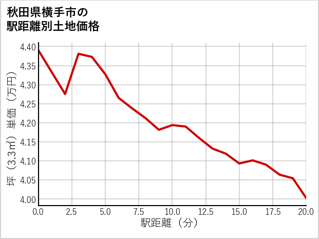 秋田県横手市の徒歩距離別の土地坪単価
