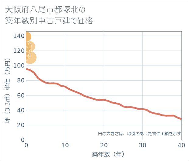 大阪府八尾市都塚北の築年数別の中古戸建て坪単価