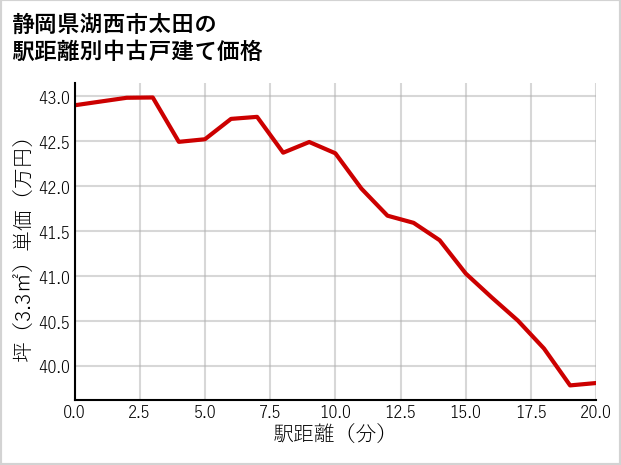 静岡県湖西市太田の徒歩距離別の中古戸建て坪単価
