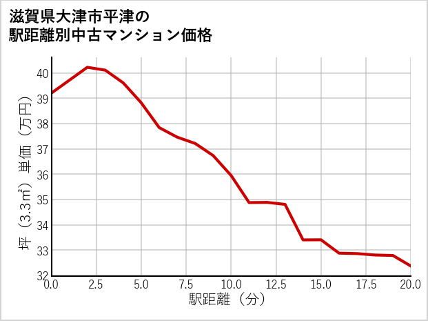 滋賀県大津市平津の徒歩距離別の中古マンション坪単価