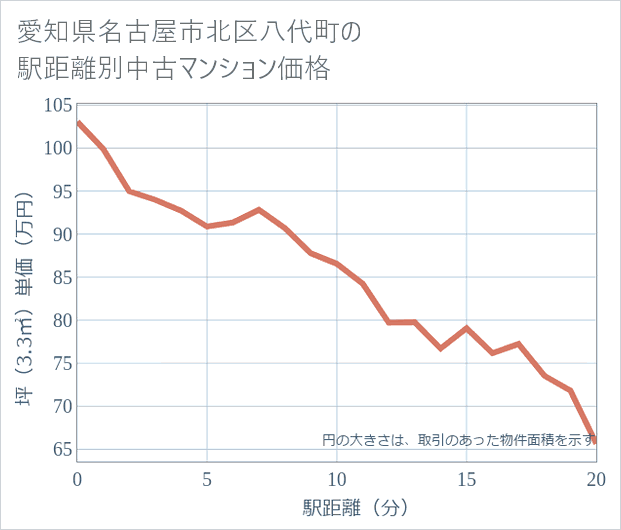 愛知県名古屋市北区八代町の徒歩距離別の中古マンション坪単価