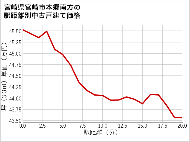 宮崎県宮崎市本郷南方の徒歩距離別の中古戸建て坪単価