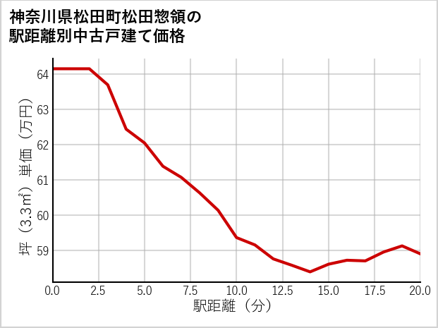 神奈川県松田町松田惣領の徒歩距離別の中古戸建て坪単価