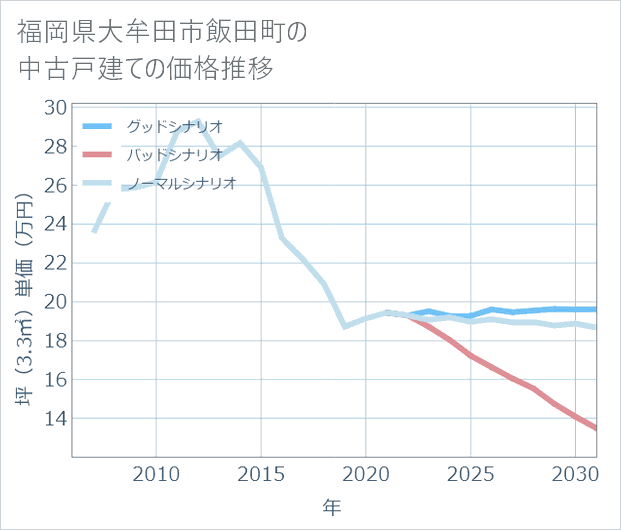 福岡県大牟田市飯田町の中古戸建て価格推移