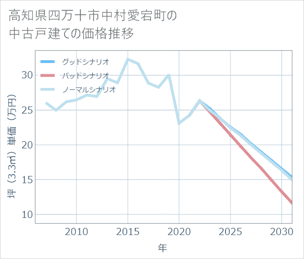 高知県四万十市中村愛宕町の中古戸建て価格推移