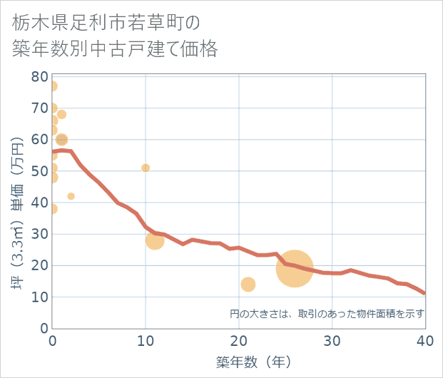 栃木県足利市若草町の築年数別の中古戸建て坪単価