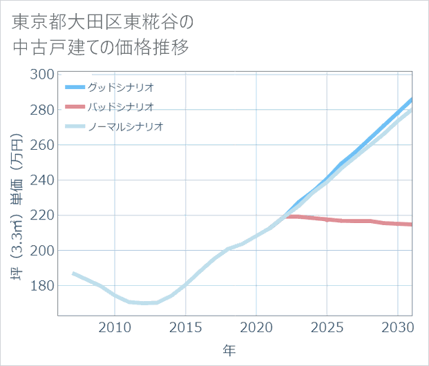 東京都大田区東糀谷の中古戸建て価格推移