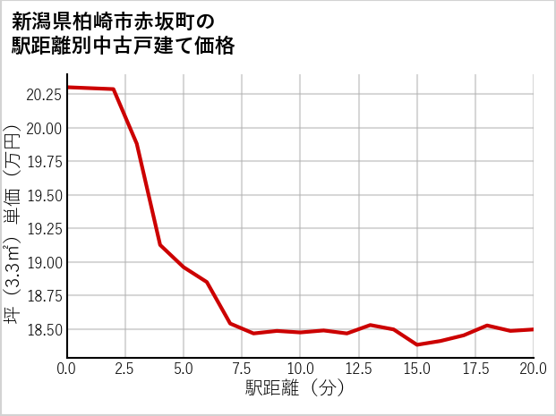 新潟県柏崎市赤坂町の徒歩距離別の中古戸建て坪単価