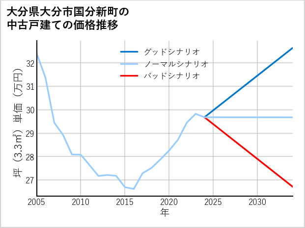 大分県大分市国分新町の中古戸建て価格推移