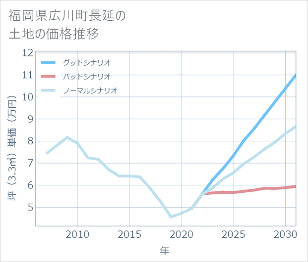 福岡県広川町長延の土地価格推移