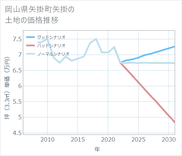 岡山県矢掛町矢掛の土地価格推移