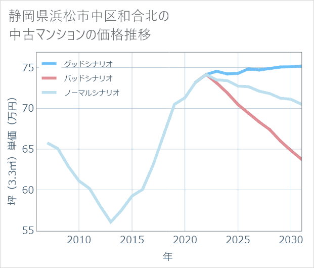静岡県浜松市中区和合北の中古マンション価格推移
