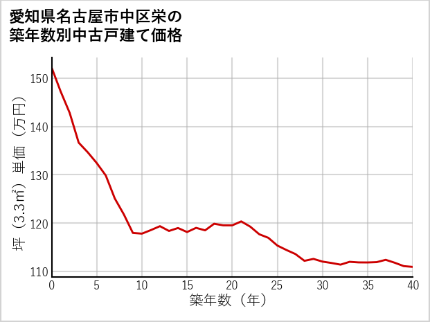 愛知県名古屋市中区栄の築年数別の中古戸建て坪単価