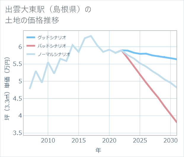 出雲大東駅(島根県)の土地価格推移