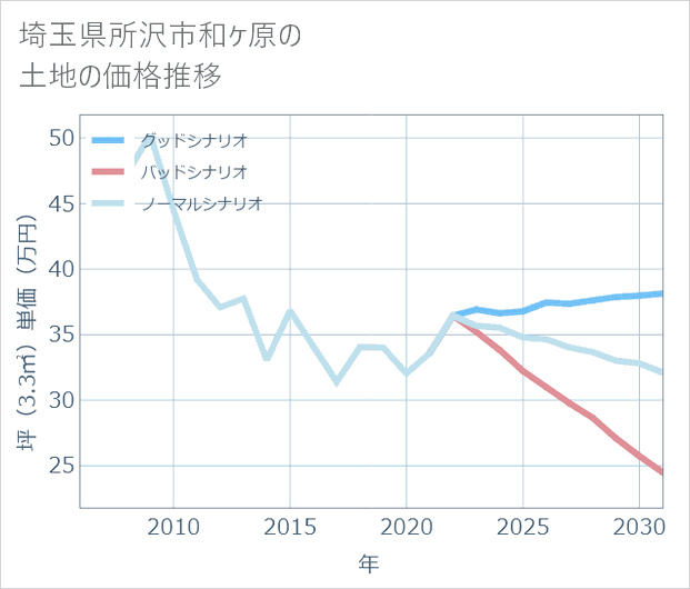 埼玉県所沢市和ケ原の土地価格推移