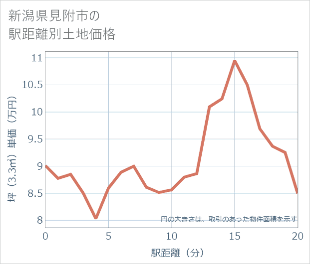 新潟県見附市の徒歩距離別の土地坪単価