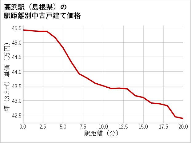 高浜駅（島根県）の徒歩距離別の中古戸建て坪単価
