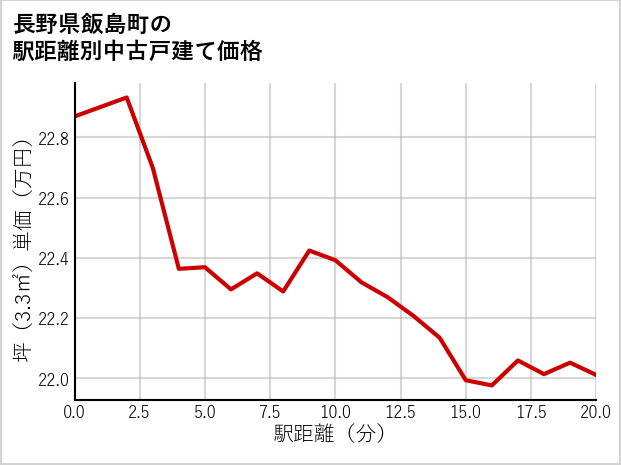 長野県飯島町の徒歩距離別の中古戸建て坪単価