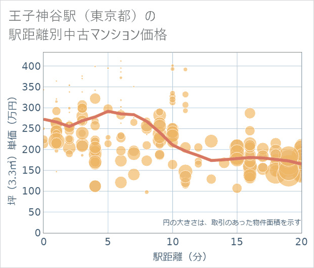 王子神谷駅(東京都)の徒歩距離別の中古マンション坪単価