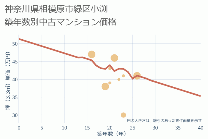 神奈川県相模原市緑区小渕の築年数別の中古マンション坪単価