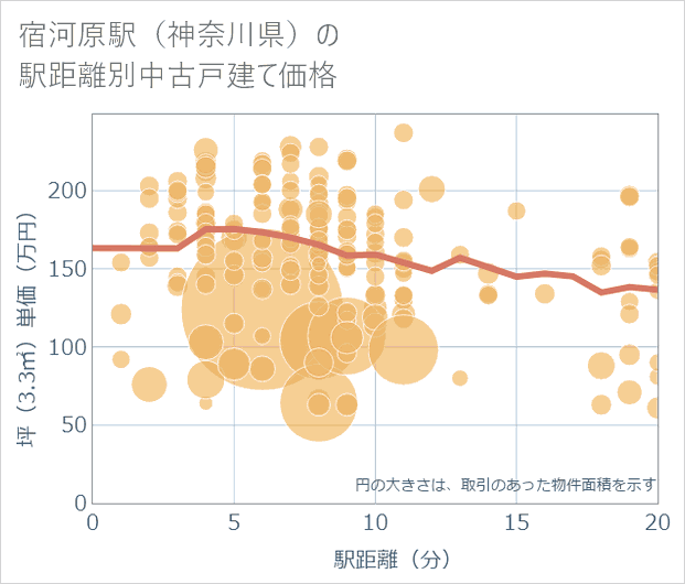 宿河原駅(神奈川県)の徒歩距離別の中古戸建て坪単価