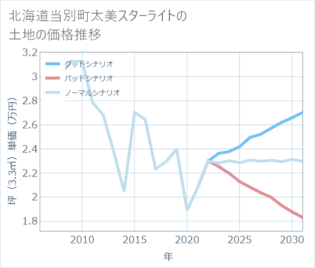 北海道当別町太美スターライトの土地価格推移