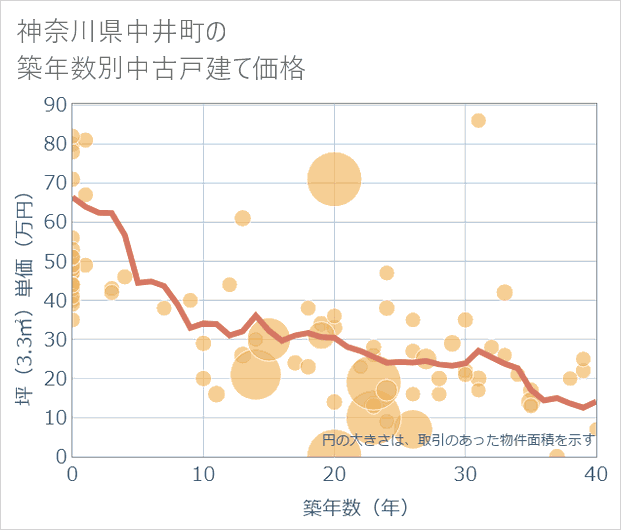 神奈川県中井町の築年数別の中古戸建て坪単価