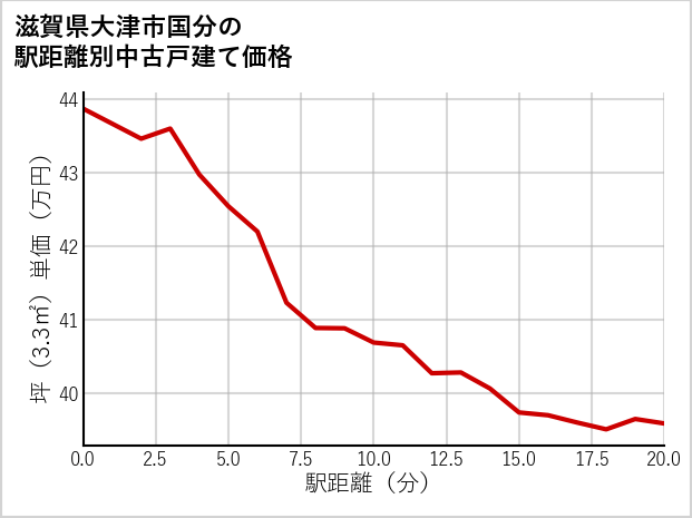 滋賀県大津市国分の徒歩距離別の中古戸建て坪単価