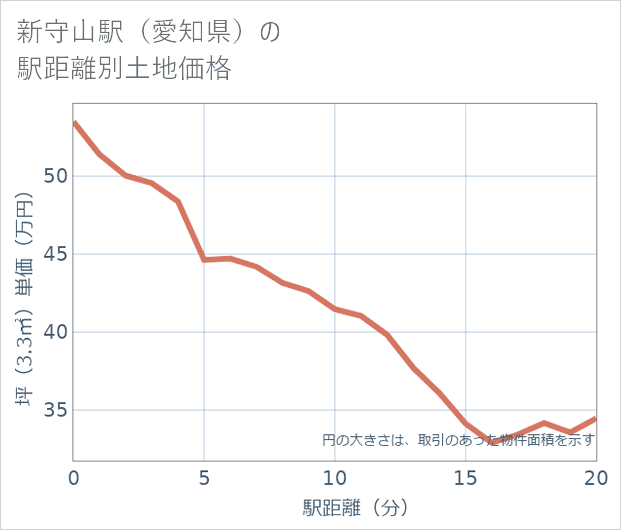 新守山駅(愛知県)の徒歩距離別の土地坪単価