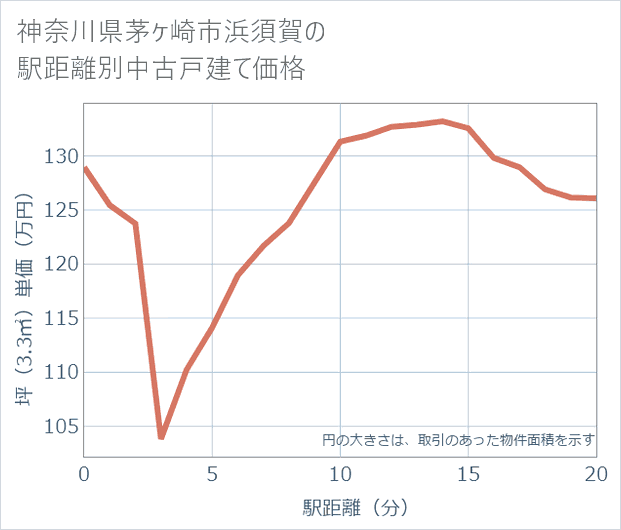 神奈川県茅ケ崎市浜須賀の徒歩距離別の中古戸建て坪単価