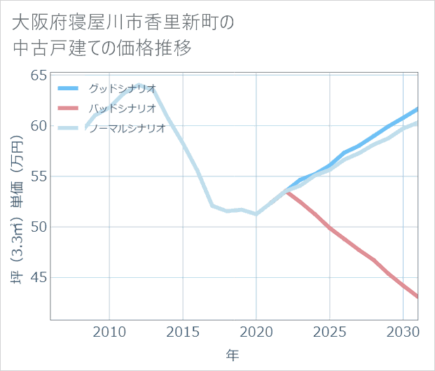 大阪府寝屋川市香里新町の中古戸建て価格推移