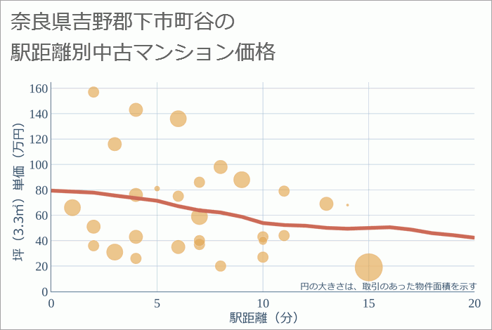 奈良県吉野郡下市町谷の徒歩距離別の中古マンション坪単価