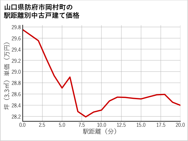山口県防府市岡村町の徒歩距離別の中古戸建て坪単価