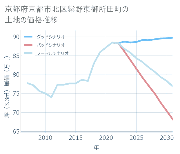 京都府京都市北区紫野東御所田町の土地価格推移