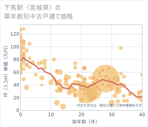 下馬駅(宮城県)の築年数別の中古戸建て坪単価