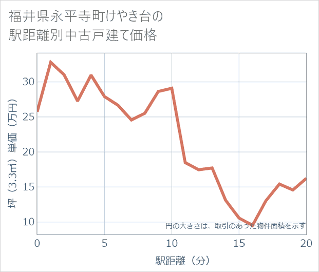 福井県永平寺町けやき台の徒歩距離別の中古戸建て坪単価