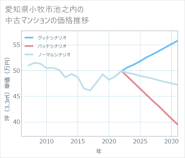 愛知県小牧市池之内の中古マンション価格推移