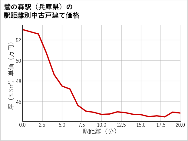 鶯の森駅（兵庫県）の徒歩距離別の中古戸建て坪単価