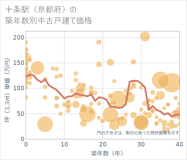 十条駅(京都府)の築年数別の中古戸建て坪単価